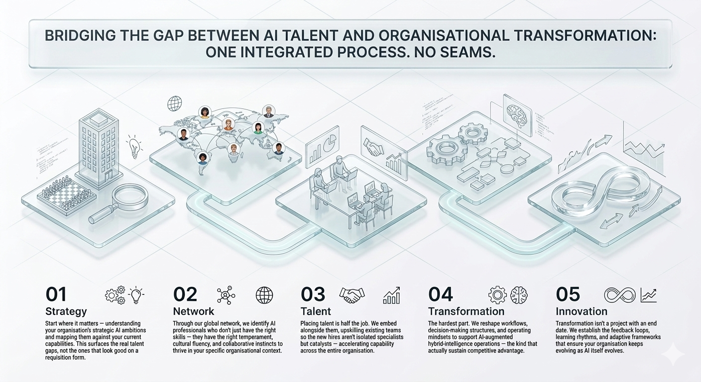 Bridging the gap between AI talent and organisational transformation: one integrated process, no seams.